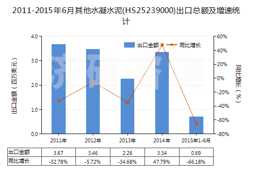2011-2015年6月其他水凝水泥(HS25239000)出口總額及增速統(tǒng)計